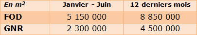 Marché du FOD et du GNR à fin juin 2013 (estimation FF3C)