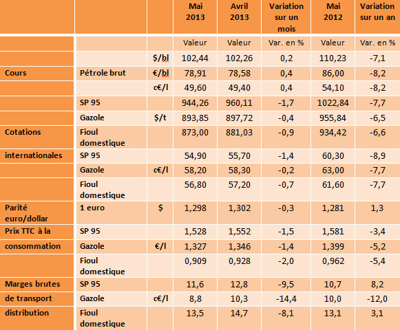Résultats de l’observation des prix et marges au mois de mai 2013