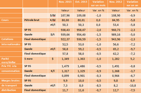 Rsultats de lobservation des prix et marges au mois de novembre 2013