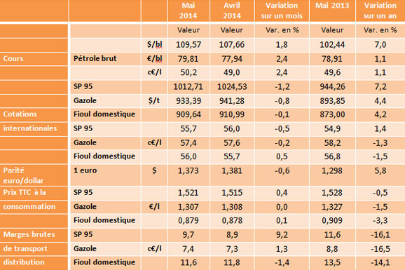 Rsultats de lobservation des prix et marges au mois de fvrier 2014